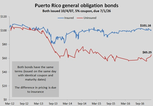 Insured vs. Uninsured Bonds in Puerto Rico
