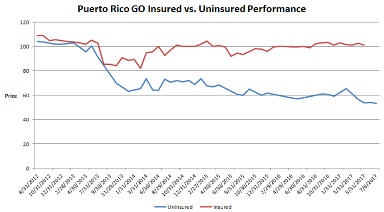 Puerto Rico Go Insured vs. Uninsured