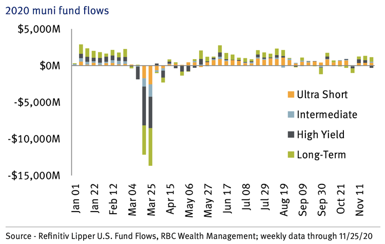 Muni Bond Fund Flows in 2020 – Source: RBC Wealth Management