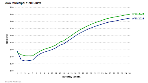 AAA muni bond yield curve